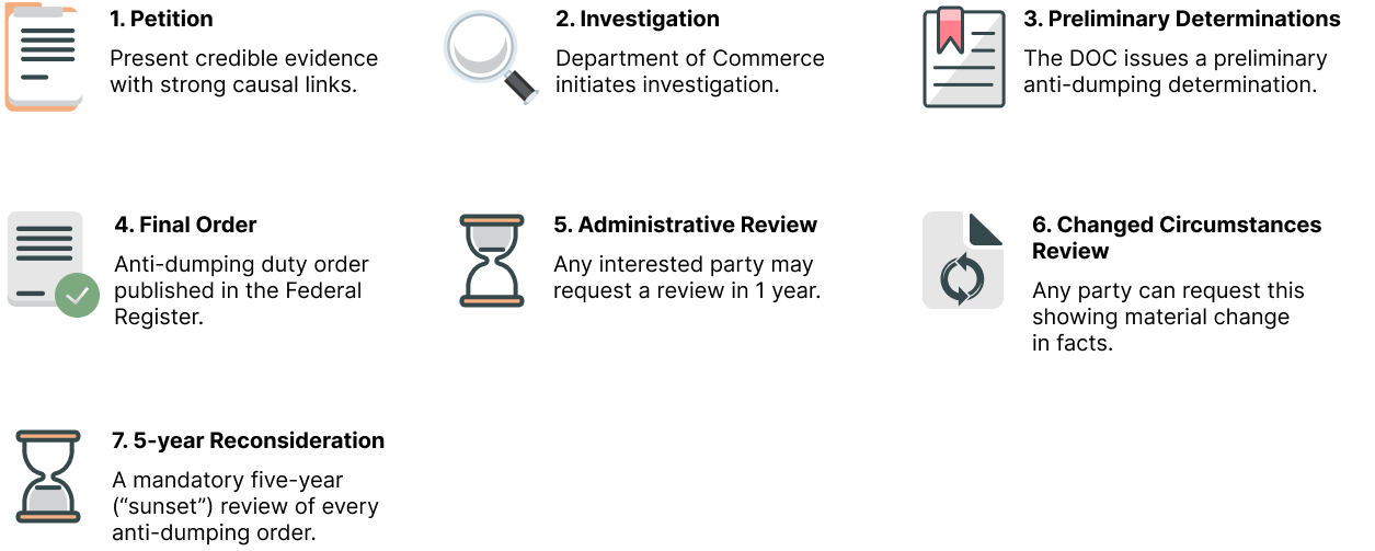 anti dumping flowchart