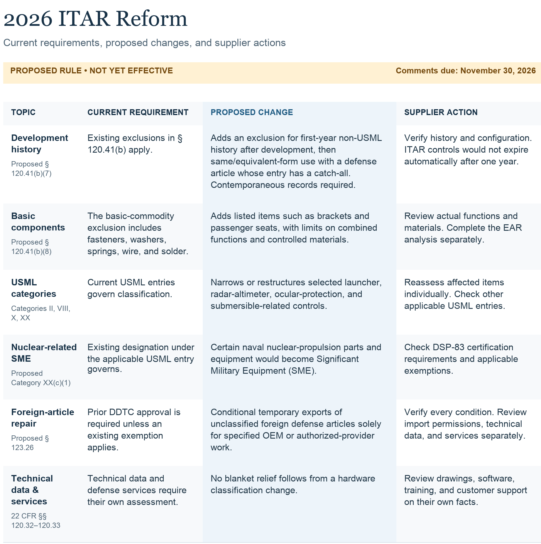 itar reform 2026 comparison chart